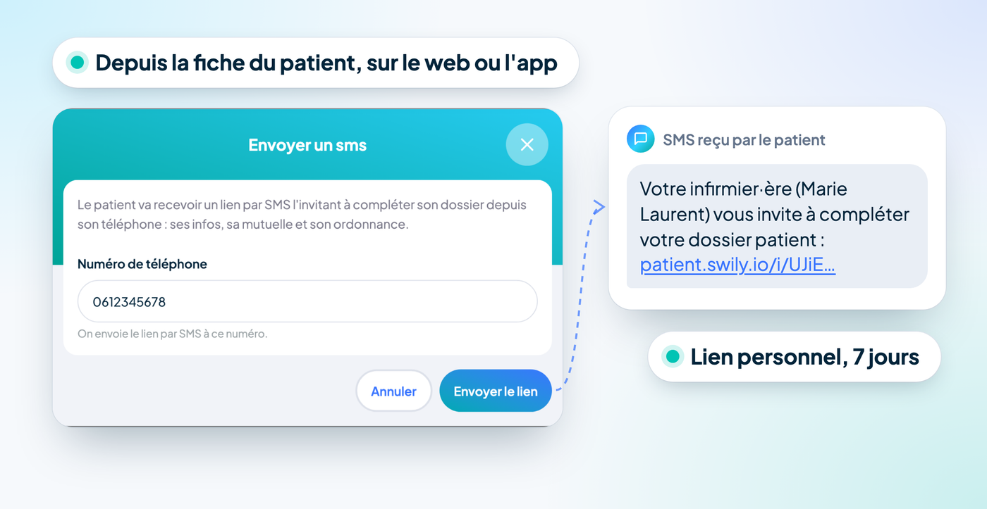 La fenêtre « Envoyer un sms » de Swily, et le SMS reçu par le patient : « Votre infirmier·ère (Marie Laurent) vous invite à compléter votre dossier patient », suivi d'un lien personnel valable 7 jours