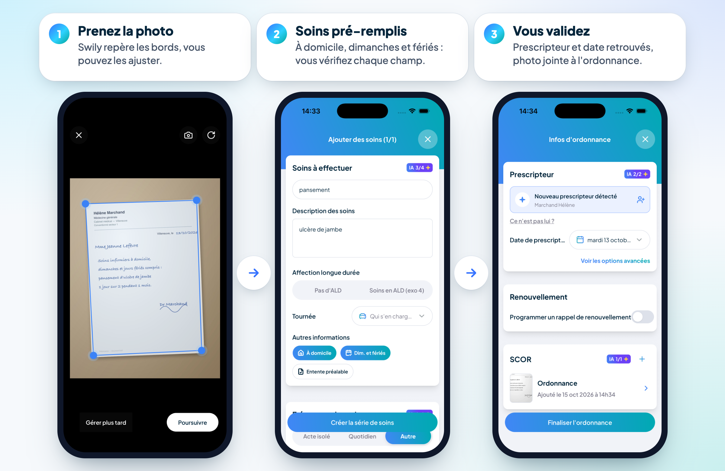 Le scan d'une ordonnance dans l'application Swily, en trois écrans : la photo avec les bords repérés, le soin pré-rempli avec un badge IA (pansement, ulcère de jambe, à domicile, dimanches et fériés), puis le prescripteur et la date retrouvés et la photo jointe à l'ordonnance en SCOR